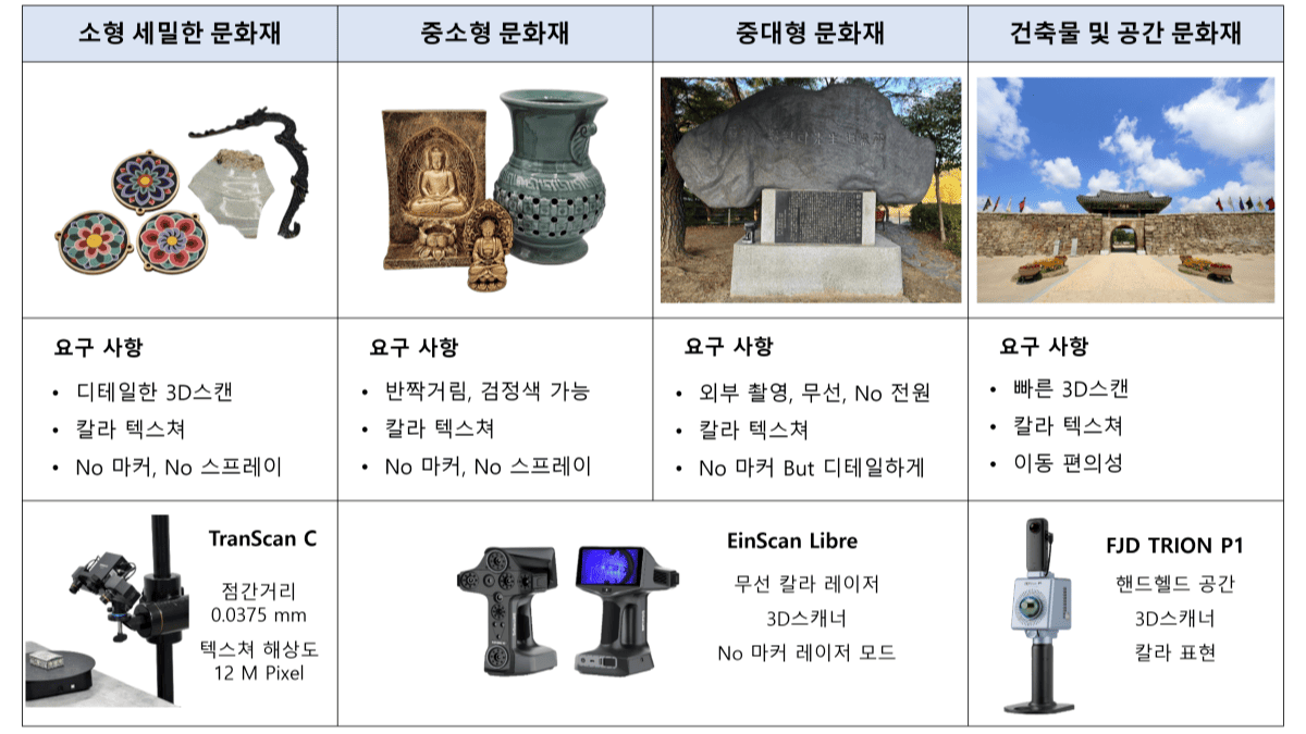 문화재 크기별 분류 및 필요 3d스캐너.png