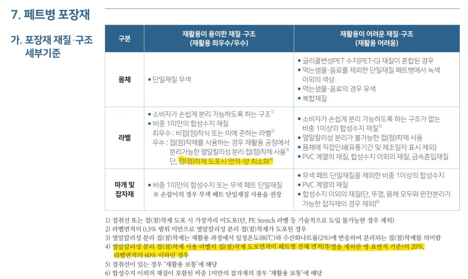 패트별 재활용 등급판정 기준